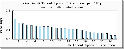 ice cream zinc per 100g